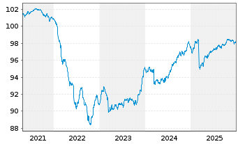 Chart DWS Funds-ESG Zinseinkommen Inhaber-Anteile o.N. - 5 Jahre