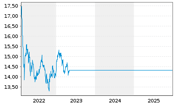 Chart BGF-Emerging Mkts Eq.Income Fd Act.Nom.Cl A2 USD  - 5 Jahre