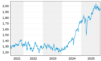 Chart Xtrackers MSCI Singapore - 5 Jahre