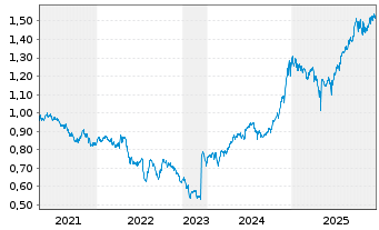 Chart Xtrackers MSCI Pakistan Swap - 5 Jahre