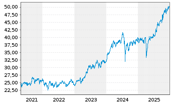 Chart Xtrackers MSCI Japan - 5 Jahre
