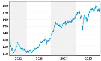 Chart HSBC GIF-Frontier Markets Namens-Ant. A Dis. o.N. - 5 Jahre