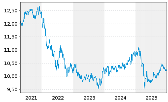 Chart Xtr.II USD JPM USD EM Bonds - 5 Jahre
