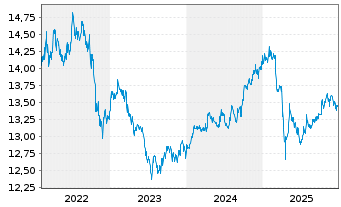 Chart BGF - BGF China Bond Fund Act. Nom. A2 Acc. USD oN - 5 Jahre