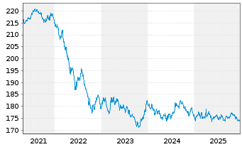 Chart Xtrackers II Global Gov.Bond - 5 Jahre