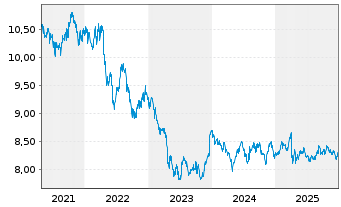 Chart Nordea 1-Norwegian Bond Fund Act. Nom. AP-NOK o.N. - 5 Jahre