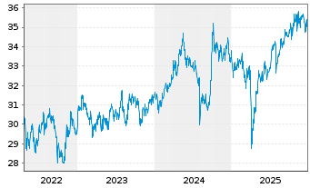 Chart Fidelity Fds-Asian Sm.Com.Fd Nam.Ant. A-EUR o.N. - 5 Jahre