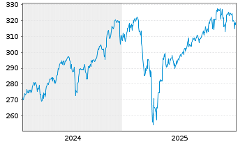 Chart Deka-Nachhaltigkeit Aktien Inh.Anteile CF(A) o.N. - 5 Years