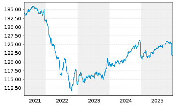 Chart Deka-Nachhaltigkeit Renten Inh.Anteile CF(A) o.N. - 5 Jahre