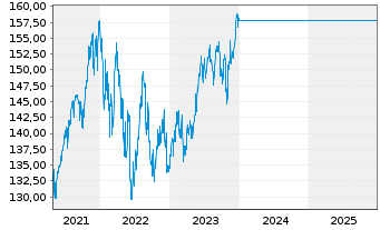Chart UniGlobal II Inhaber-Anteile A o.N. - 5 Jahre