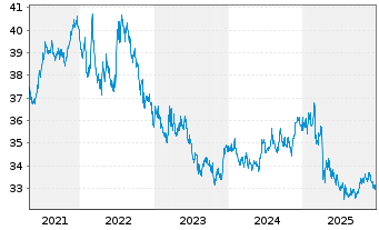 Chart UBS-ETF-Bl.Ba.US7-10Y.T.B.UETF - 5 Jahre