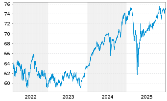 Chart BGF - Global Allocation Fund Act.Nom.Cl A4 USD oN - 5 Jahre