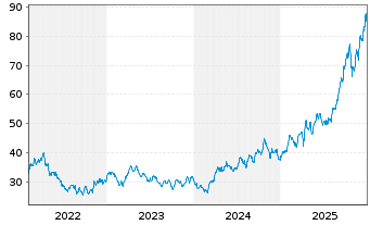 Chart BGF - World Gold Fund Act. Nominatives A4 USD o.N - 5 Jahre