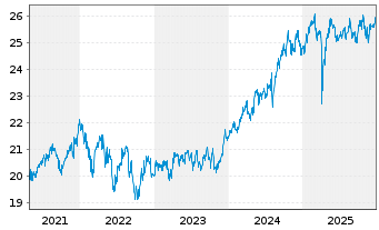 Chart Fidelity Fds-Gl.Div.Reg.Shs A QINCOME (G) EUR o.N. - 5 Jahre
