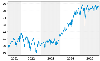 Chart Fidelity Fds-Gl.Div.Reg.Shs A MINCOME (G) EUR o.N. - 5 Jahre