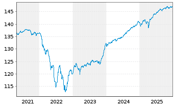 Chart Nordea 1-Eur. Cross Credit Act.Nom.BP EUR Acc. oN - 5 Jahre