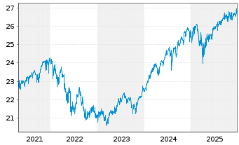 Chart ACMBernst.-Sele.Abs.Alpha Ptf. AA Acc.EUR Hed.o.N. - 5 Jahre