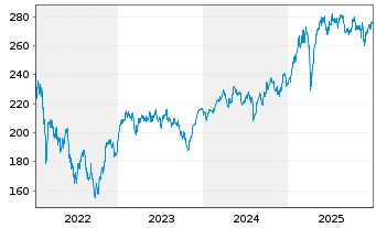 Chart DWS Inv.-German Equities Inhaber-Anteile LC o.N. - 5 Jahre