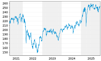 Chart DWS Inv.-German Equities Inhaber-Anteile LD o.N. - 5 Jahre