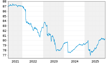 Chart DWS Inv.- China Bonds Inhaber-Anteile LDH o.N. - 5 Jahre