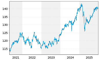 Chart Schroder ISF-Gl.Mul.-Ass.Inc. Ant.A USD Acc.o.N - 5 Jahre