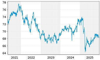 Chart Schroder ISF-Gl.Mul.-Ass.Inc. Ant.A USD Dis.o.N - 5 Jahre