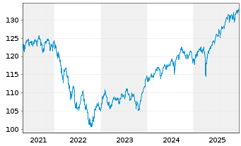 Chart Schroder ISF-Gl.Mul.-Ass.Inc. A EUR Hed.Acc.o.N - 5 Jahre
