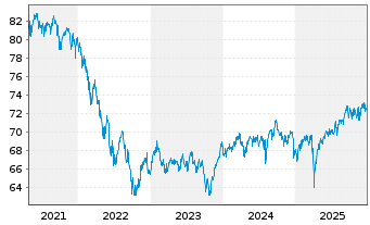 Chart Schroder ISF-Gl.Mul.-Ass.Inc. A EUR Hed.Dis.o.N - 5 Years