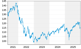 Chart AGIF-Allianz Income&Growth Inh.-Ant. A (H2-EUR) oN - 5 Jahre