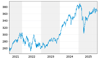 Chart Nordea 1-North Amer.Sta.Equ.Fd ActNomBP EUR Acc.oN - 5 Jahre