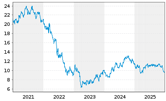 Chart Grand City Properties S.A. - 5 Jahre
