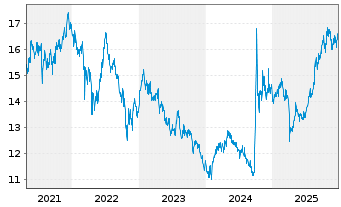 Chart Xtrackers CSI300 Swap - 5 Jahre