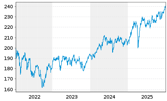 Chart DWS Inv.II-ESG Europ.Top Div. Inh.-Anteile LC o.N. - 5 Jahre