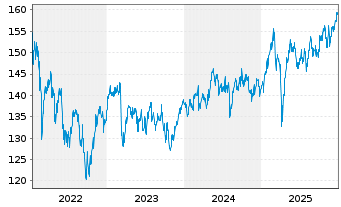 Chart DWS Inv.II-ESG Europ.Top Div. Inh.-Anteile LD o.N. - 5 Years