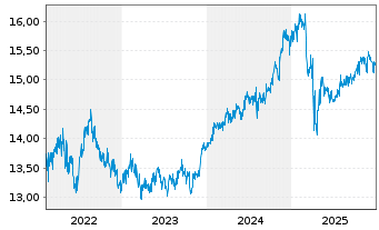 Chart BGF-Global Multi-Asset Inc.Fd Act.Nom.A2 Acc.USD  - 5 Jahre
