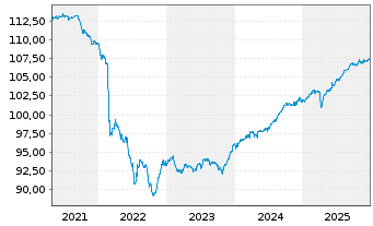 Chart AXA WORLD FDS-ACT EM SDB L.C. Nam.A.A Cap.EUR Hed - 5 Jahre