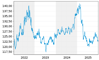Chart Carmignac Portf.-Global Bond Ant.A USD acc Hdg  - 5 Jahre