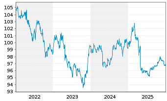 Chart Carmignac Portf.-Global Bond Nam.Ant.A EUR Y dis  - 5 Jahre