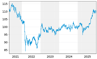 Chart Carmignac Portf.-Emerg.Patrim. N-Ant.A EUR Ydis oN - 5 Jahre