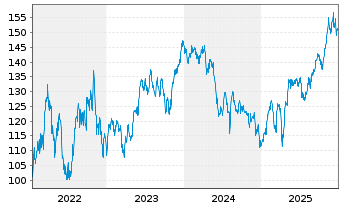 Chart DWS Inv.-Latin American Equit. Inh.Ant. USD LC oN - 5 Jahre