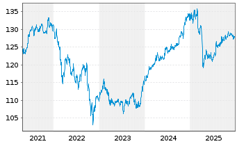 Chart MainFir.-Em.Mar.Corp.Bd Fd Ba. Inh.Ant. A USD o.N. - 5 Years
