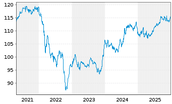 Chart MainFir.-Em.Mar.Corp.Bd Fd Ba. Inh.Ant. A1 CHF oN - 5 Jahre