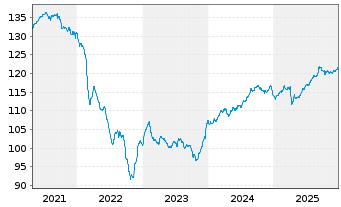 Chart MainFir.-Em.Mar.Corp.Bd Fd Ba. Inh.Ant. A2 EUR oN - 5 Jahre