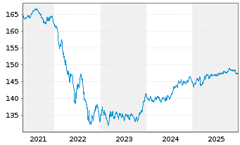 Chart Xtrackers II EUR Cov.Bond Swap - 5 Jahre