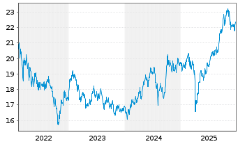 Chart BGF-Asian Growth Leaders Actions Nom. A2 USD o.N. - 5 Years