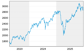 Chart BNP Paribas Disruptive Techn. Act.Nom.Clic Cap oN - 5 Jahre
