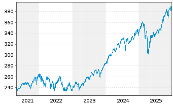 Chart DWS Invest II-Gbl Equ.Hi.Co.Fd Inh-Anteile LC o.N. - 5 Jahre