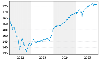 Chart Jan.Hend.Hor.-J.H.H.Eu.H.Yd Bd Act.N.A2 Acc.EUR oN - 5 Jahre