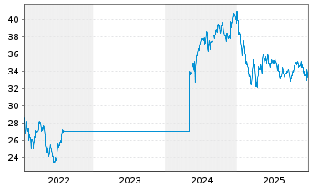 Chart GS Funds-India Equity Portfol. Reg.Sh.R Dis.(USD) - 5 Jahre