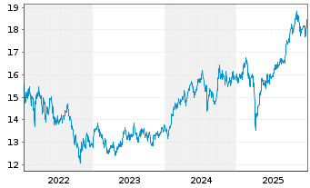 Chart GS Fds-GS Em.Mkts CORE Eq.Ptf. Sh.R Snap Acc.USD  - 5 Jahre